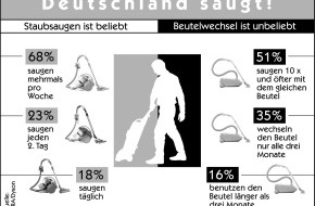 Dyson GmbH: Deutschland saugt ! / In den bundesdeutschen Haushalten spielt das Staubsaugen eine zentrale Rolle / 68% saugen mehrmals in der Woche / Volle Beutel mindern das Saugergebnis