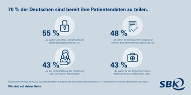 SBK - Siemens-Betriebskrankenkasse: 70 Prozent sind bereit Patientendaten zu teilen / Datenschutz im Gesundheitswesen: mehr Aufklärung über Chancen nötig