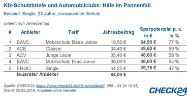 CHECK24 GmbH: Kfz-Schutzbriefe und Automobilclubs: Pannenhilfe ab 19,50 Euro jährlich