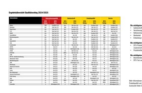 DFSI Ratings GmbH: DFSI-Qualitätsrating Private Krankenversicherung: Die besten Anbieter 2024/2025