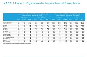 BLM Bayerische Landeszentrale für neue Medien: Media Analyse 2017 Radio I / Bayerische Lokalradios erreichen
878.00 Hörer in durchschnittlicher Stunde