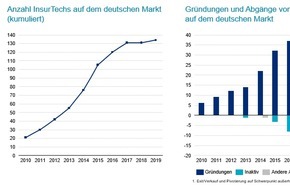 Oliver Wyman: InsurTechs in Deutschland - auf dem Weg zum ersten Einhorn?