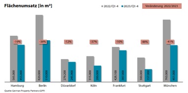 German Property Partners: PM: Top-7-Büromärkte Q1-4/2023: Multiple Krisen marktbestimmend / FU: 2,40 Mio. m²