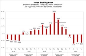 swissstaffing - Verband der Personaldienstleister der Schweiz: Swiss Staffingindex - Un bilan annuel en demi-teinte: le secteur temporaire en recul de 4,5%