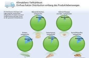 Deutsches Tiefkühlinstitut e.V.: Das Öko-Institut belegt: Tiefgekühlte Produkte überzeugen auch mit ihrer Klimabilanz (BILD)