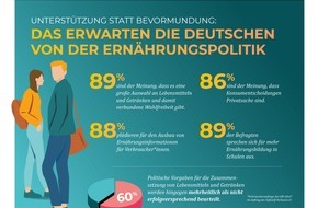 Süßstoff Verband e.V.: Unterstützung statt Bevormundung: Das erwarten die Deutschen von der Ernährungspolitik / Aktuelle Umfrage: Verbraucher*innen fordern bessere Ernährungsbildung