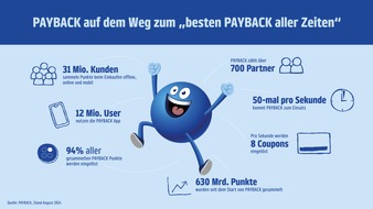 PAYBACK GmbH: 50-mal pro Sekunde: So häufig kommt PAYBACK in Deutschland zum Einsatz / Das Loyalty-Programm ist auf dem Weg zum besten PAYBACK aller Zeiten