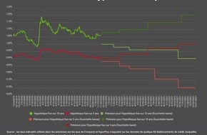comparis.ch AG: Communiqué de presse : La concurrence règne sur le marché de l'hypothèque