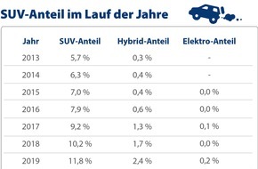 CHECK24 GmbH: Jede*r Siebte fährt SUV