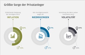 J.P. Morgan Asset Management: Krisenbarometer von J.P. Morgan Asset Management: Investmentbereitschaft der Frauen in der Krise weniger ausgeprägt