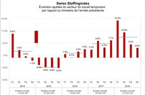 swissstaffing - Verband der Personaldienstleister der Schweiz: Swiss Staffingindex - le secteur du travail temporaire clôture l'année 2018 avec une hausse de 8,4 %