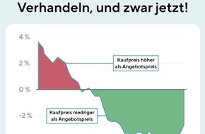 Interhyp AG: Kaufpreise von Immobilien lassen sich nach unten verhandeln - noch!