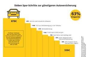 ADAC SE: Kfz-Versicherung: Geld sparen mit dem Sonderkündigungsrecht und Vertragsoptimierung