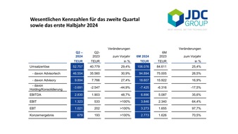 JDC Group AG: JDC Group erhöht Wachstum auf über 25 Prozent und erweitert den Vorstand