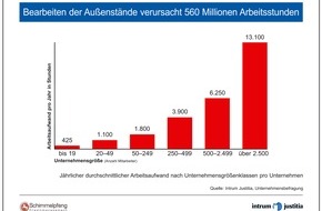 Intrum Deutschland GmbH: Unternehmen investieren 560 Millionen Arbeitsstunden pro Jahr in das Bearbeiten nicht bezahlter Rechnungen