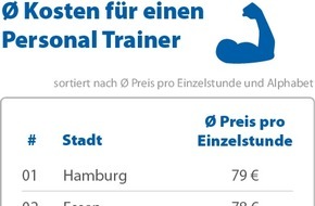 CHECK24 GmbH: Personal Trainer in Hamburg 13 Prozent teurer als in Berlin