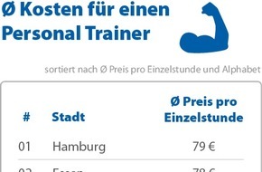CHECK24 GmbH: Personal Trainer in Hamburg 13 Prozent teurer als in Berlin