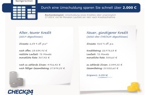 CHECK24 GmbH: Bestehender Ratenkredit: So lassen sich über 2.000 Euro sparen