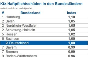 CHECK24 GmbH: Kfz-Versicherung: In Hamburg kracht es am häufigsten