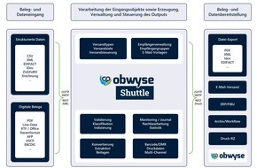 OXSEED logistics GmbH: Internationale Spedition SST GmbH führt obwyse Enterprise ein / Hohe Wirtschaftlichkeit durch digitale Rechnungsprozesse vom Eingang bis zum Ausgang