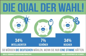 RaboDirect Deutschland: Schlau sein, reich oder doch lieber schön? forsa-Studie: gutes Aussehen eher zweitrangig
