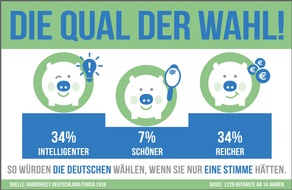 RaboDirect Deutschland: Schlau sein, reich oder doch lieber schön? forsa-Studie: gutes Aussehen eher zweitrangig