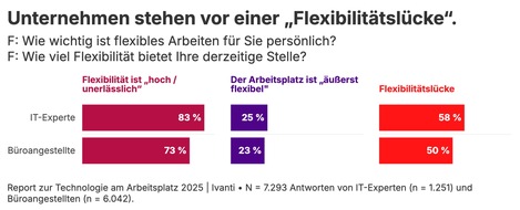 Neue Ivanti-Studie: Ein Drittel der Beschäftigten verschweigt KI-bedingte Produktivitätsgewinne