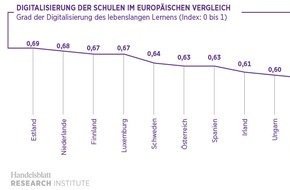 BearingPoint GmbH: Studie von BearingPoint und Handelsblatt Research Institute / Blauer Brief für Deutschlands digitales Schulsystem - Versetzung ins digitale Zeitalter gefährdet