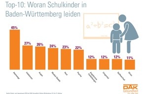 DAK-Gesundheit: Baden-Württemberg: Mehr als jedes fünfte Schulkind hat psychische Probleme