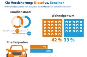 CHECK24 GmbH: Kfz-Versicherung: der große Diesel-Benziner-Vergleich