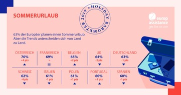 Europ Assistance Services GmbH: Urlaubsbarometer 2019 / Globale Umfrage: Die Reiselust der Deutschen bleibt stabil / Vollere Urlaubskasse und gesunkene Terrorangst