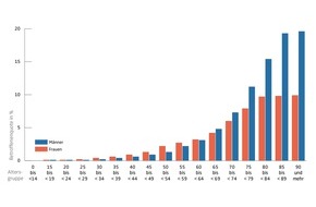 hkk Krankenkasse: hkk-Datenanalyse: Anzahl der Hautkrebserkrankungen binnen zehn Jahren um 13,7 Prozent gestiegen / Deutlicher Anstieg von schwarzen und weißen Hautkrebsfällen