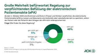 AOK-Bundesverband: Große Zustimmung für verpflichtende Nutzung der elektronischen Patientenakte durch Ärztinnen und Ärzte