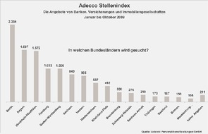 The Adecco Group Germany: In Berlin werden die meisten Finanzexperten gesucht - Die Hauptstadt ist im Ranking aller Bundesländer auf Spitzenplatz