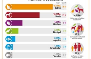 Zentralverband Zoologischer Fachbetriebe Deutschlands e.V. (ZZF): Die Liebe zum Heimtier hält unvermindert an