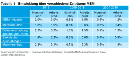 Angestellte Schweiz: Klimawandel jetzt! Fertig mit der Vertröstungstaktik: Angestellte Schweiz fordern bis zu 2,3 Prozent mehr Lohn