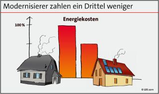 Bundesgeschäftsstelle Landesbausparkassen (LBS): Modernisierung spart ein Drittel der Energiekosten (mit Bild)
