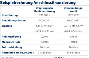 CHECK24 GmbH: Anschlussfinanzierung fürs Eigenheim: Zehntausende Euro sparen