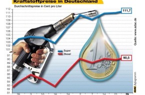 ADAC: Kraftstoffpreise in Deutschland / Benzin und Diesel noch teurer