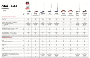 KÜS-Bundesgeschäftsstelle: Wagenheber im KÜS-Test: Auf und nieder / Neun leichte Rangierwagenheber im Vergleich / Große Unterschiede bei Preis, Leistung und Qualität