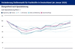 Hays AG: Hays-Fachkräfte-Index / Februar 2021