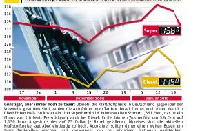 ADAC: ADAC-Grafik: Aktuelle Kraftstoffpreise in Deutschland (Mit Bild)