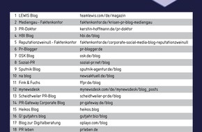 Faktenkontor: Praxistaugliche Blogs für PR-Experten