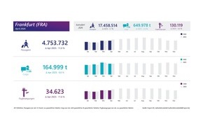 Fraport AG: Fraport-Verkehrszahlen im April 2026:  Sechs Streiktage bringen in Frankfurt Minus bei Passagieren und Cargo