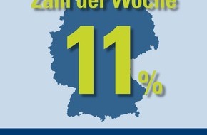 CosmosDirekt: Zahl der Woche: 11 Prozent der deutschen Autobesitzer geben ihr Steuer nicht aus der Hand (BILD)