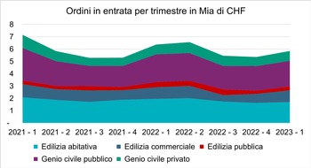 SBV Schweiz. Baumeisterverband: L'inversione dei tassi di interesse e i maggiori costi di costruzione riducono gli ordini in entrata