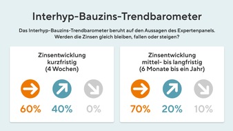 Interhyp AG: Zinsen pendeln sich in Korridor ein - für Kaufwillige gibt es ein keinen Grund zu warten