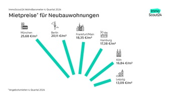 Mieten steigen überall – außer in Berlin