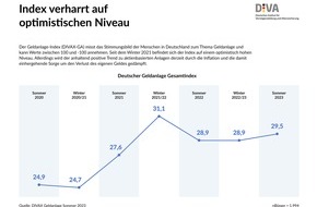 Deutsches Institut für Vermögensbildung und Alterssicherung DIVA: Deutscher Geldanlage-Index Sommer 2023 (DIVAX-GA) / Derzeit kein Rückenwind für die Aktienkultur