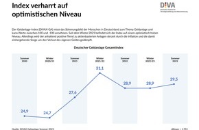 Deutsches Institut für Vermögensbildung und Alterssicherung DIVA: Deutscher Geldanlage-Index Sommer 2023 (DIVAX-GA) / Derzeit kein Rückenwind für die Aktienkultur